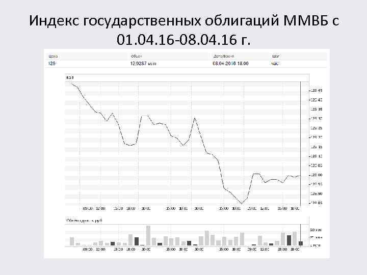 Индекс государственных облигаций ММВБ с 01. 04. 16 -08. 04. 16 г. 