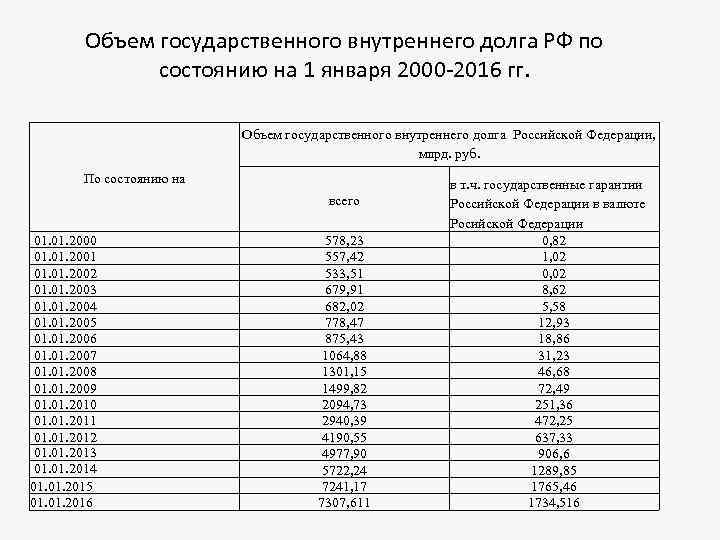 Внутренний объем. Объем внутреннего государственного долга РФ 2020. Объем государственного внутреннего долга России. Таблица государственного внутреннего долга Росси. Объем внутреннего долга РФ таблица.