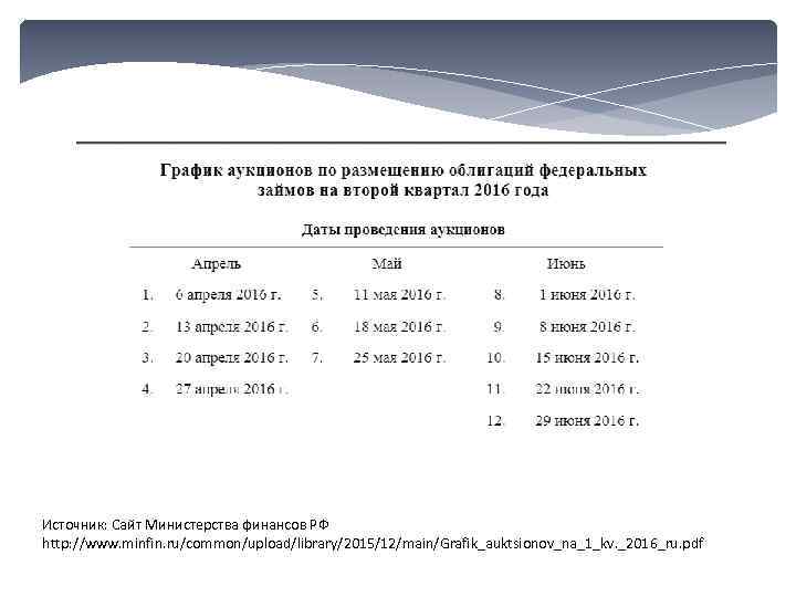 Источник: Сайт Министерства финансов РФ http: //www. minfin. ru/common/upload/library/2015/12/main/Grafik_auktsionov_na_1_kv. _2016_ru. pdf 