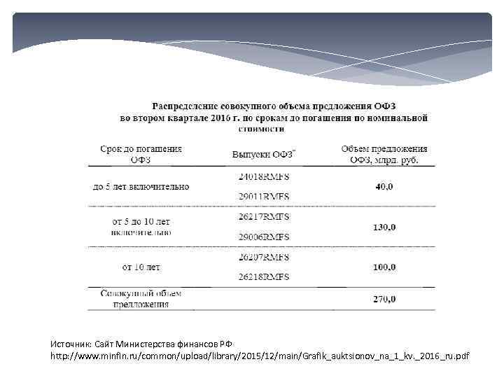 Источник: Сайт Министерства финансов РФ http: //www. minfin. ru/common/upload/library/2015/12/main/Grafik_auktsionov_na_1_kv. _2016_ru. pdf 