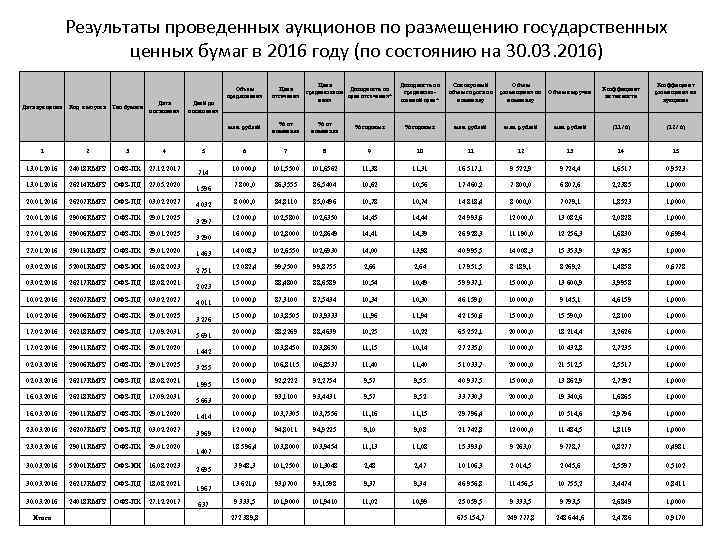 Результаты проведенных аукционов по размещению государственных ценных бумаг в 2016 году (по состоянию на