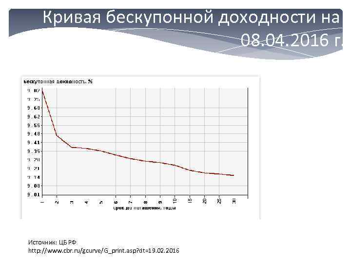 Кривая бескупонной доходности на 08. 04. 2016 г. Источник: ЦБ РФ http: //www. cbr.