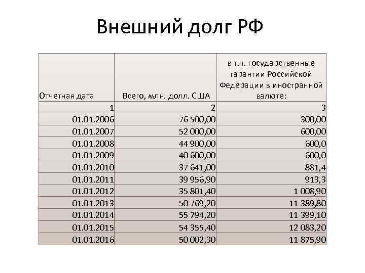 Внешний долг РФ Отчетная дата 1 01. 2006 01. 2007 01. 2008 01. 2009