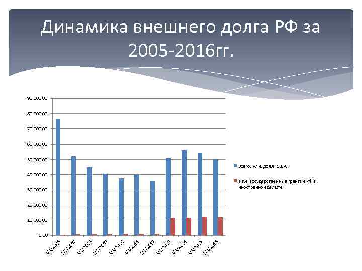 Динамика внешнего долга РФ за 2005 -2016 гг. 90, 000. 00 80, 000. 00
