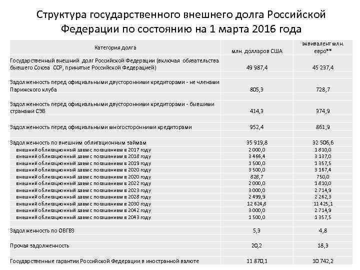 Структура государственного внешнего долга Российской Федерации по состоянию на 1 марта 2016 года млн.
