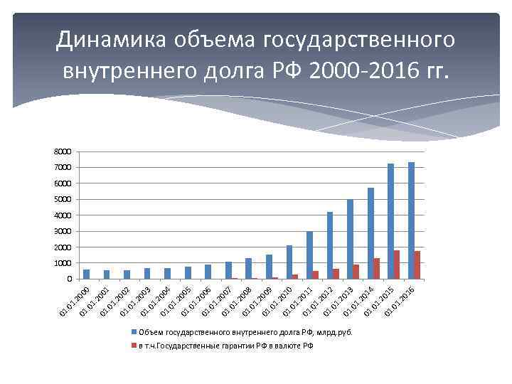 Динамика объема государственного внутреннего долга РФ 2000 -2016 гг. 8000 7000 6000 5000 4000