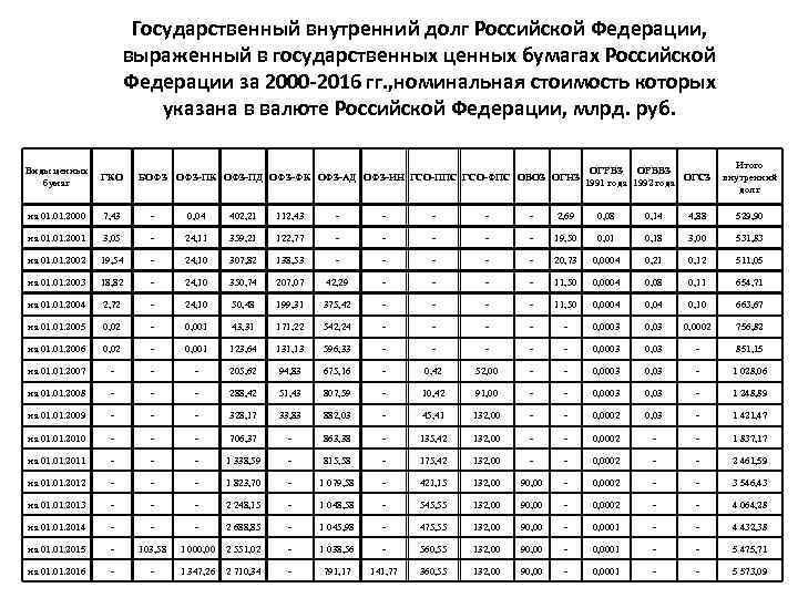 Государственный внутренний долг Российской Федерации, выраженный в государственных ценных бумагах Российской Федерации за 2000
