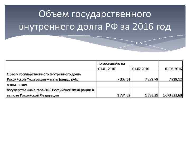 Объем государственного внутреннего долга РФ за 2016 год 