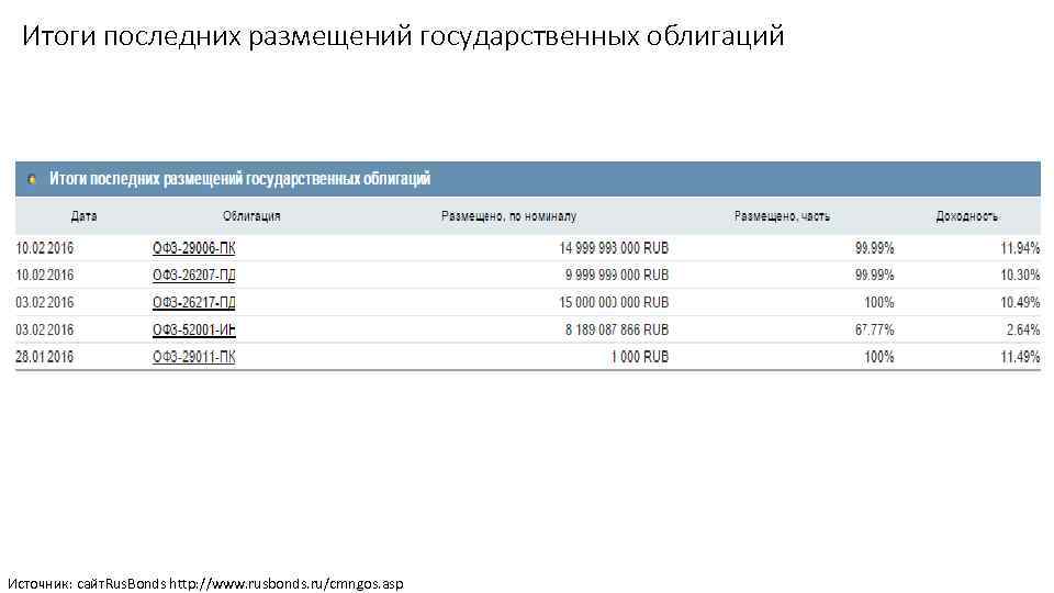 Итоги последних размещений государственных облигаций Источник: сайт. Rus. Bonds http: //www. rusbonds. ru/cmngos. asp