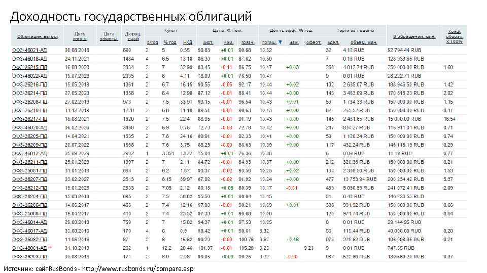 Доходность государственных облигаций Источник: сайт. Rus. Bonds - http: //www. rusbonds. ru/compare. asp 