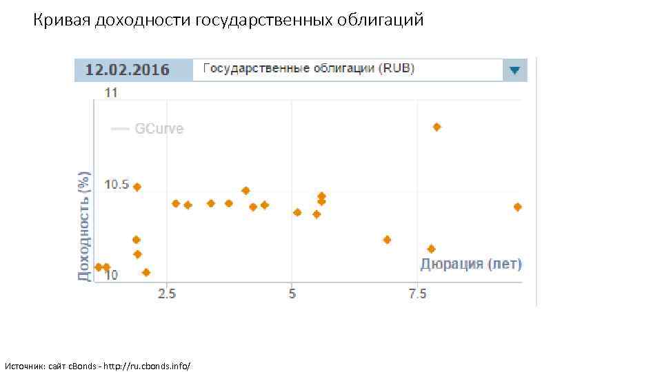Кривая доходности государственных облигаций Источник: сайт c. Bonds - http: //ru. cbonds. info/ 