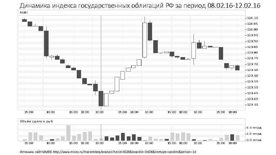 Динамика индекса государственных облигаций РФ за период 08. 02. 16 -12. 02. 16 Источник:
