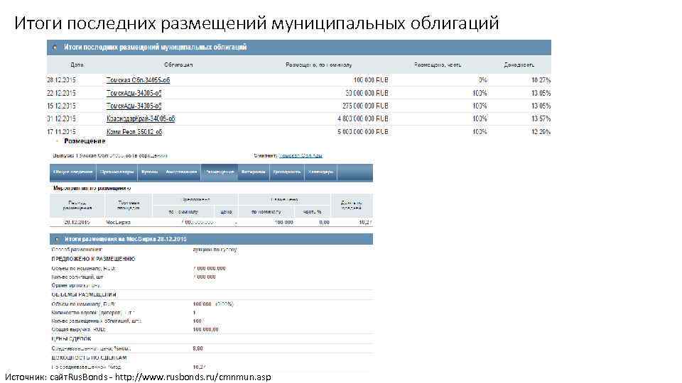 Итоги последних размещений муниципальных облигаций Источник: сайт. Rus. Bonds - http: //www. rusbonds. ru/cmnmun.