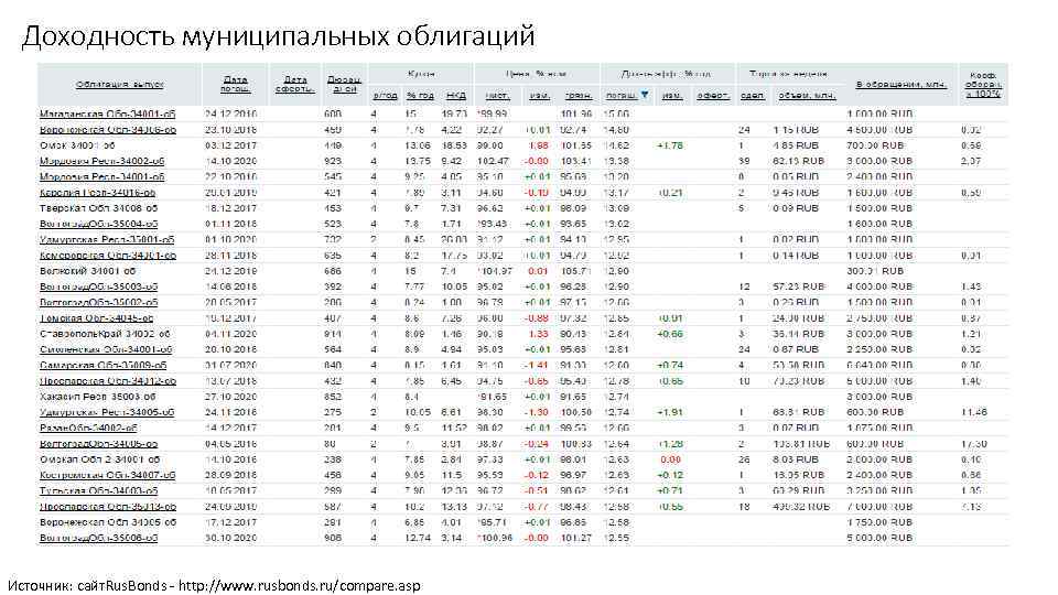 Доходность муниципальных облигаций Источник: сайт. Rus. Bonds - http: //www. rusbonds. ru/compare. asp 