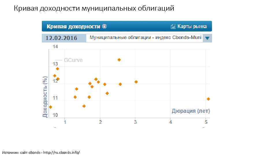 Кривая доходности муниципальных облигаций Источник: сайт c. Bonds - http: //ru. cbonds. info/ 