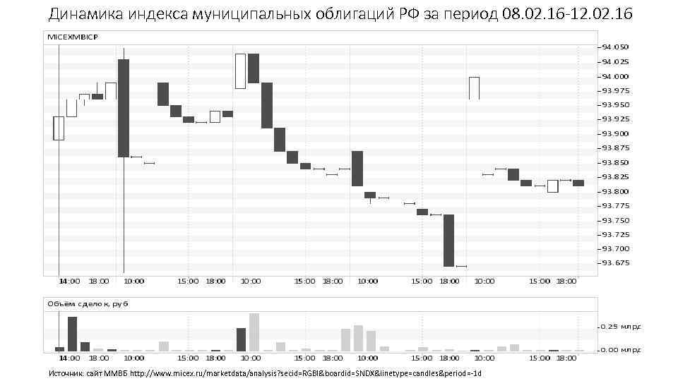 Динамика индекса муниципальных облигаций РФ за период 08. 02. 16 -12. 02. 16 Источник:
