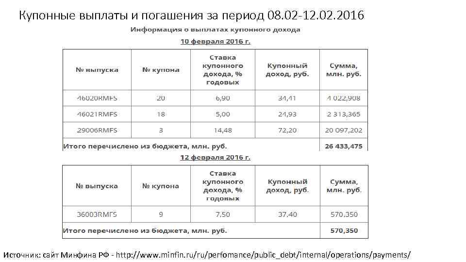 Купонные выплаты и погашения за период 08. 02 -12. 02. 2016 Источник: сайт Минфина