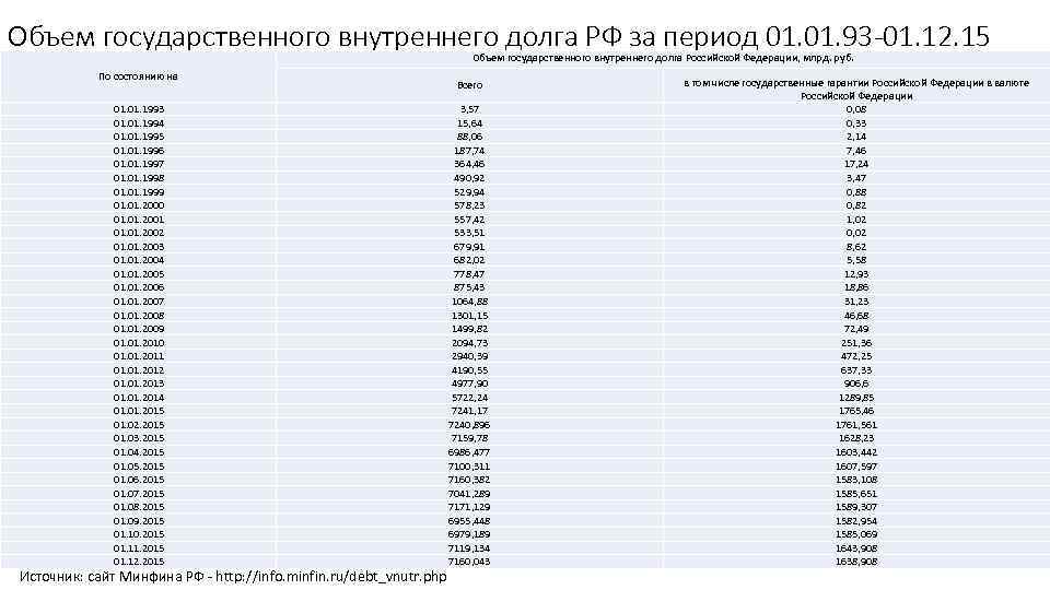 Объем государственного внутреннего долга РФ за период 01. 93 -01. 12. 15 Объем государственного