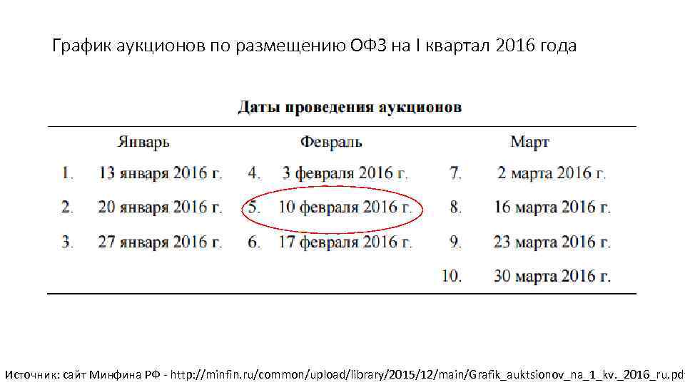 График аукционов по размещению ОФЗ на I квартал 2016 года Источник: сайт Минфина РФ