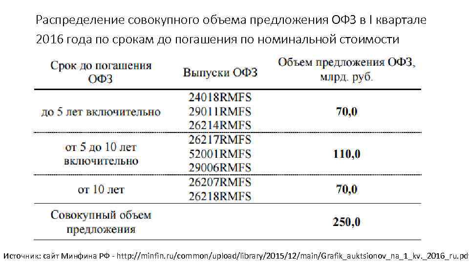 Распределение совокупного объема предложения ОФЗ в I квартале 2016 года по срокам до погашения