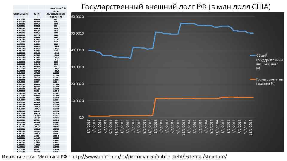 60 000. 0 50 000. 0 40 000. 0 30 000. 0 Общий государственный