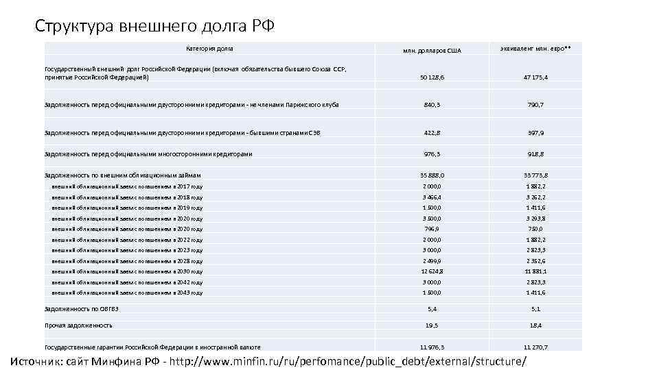 Структура внешнего долга РФ Категория долга млн. долларов США эквивалент млн. евро** 50 128,