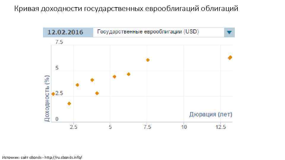 Кривая доходности государственных еврооблигаций Источник: сайт c. Bonds - http: //ru. cbonds. info/ 