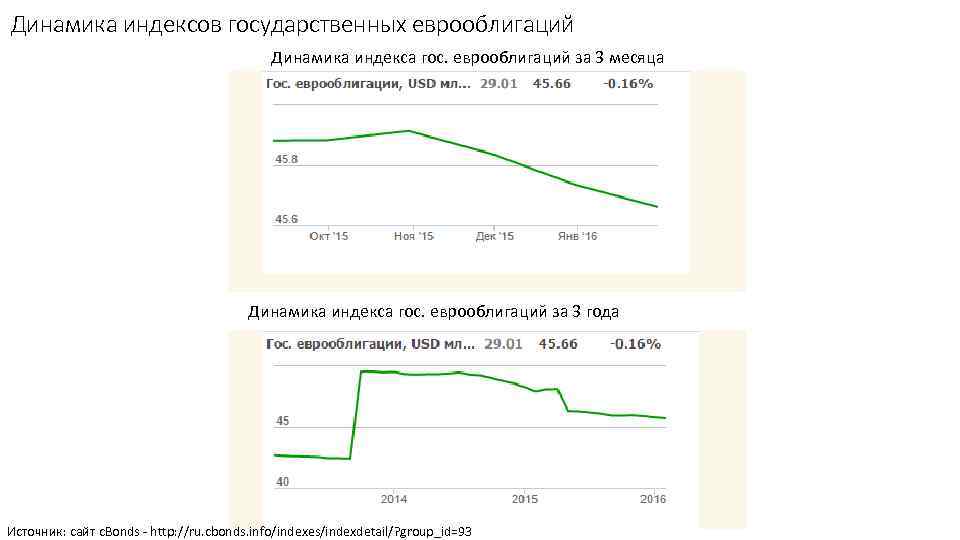 Динамика индексов государственных еврооблигаций Динамика индекса гос. еврооблигаций за 3 месяца Динамика индекса гос.
