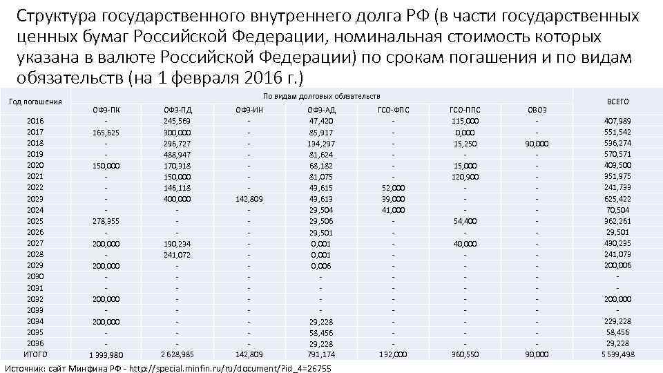 Структура государственного внутреннего долга РФ (в части государственных ценных бумаг Российской Федерации, номинальная стоимость