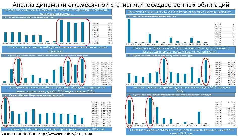 Анализ динамики ежемесячной статистики государственных облигаций Проведя анализ динамики ежемесячной статистики государственных облигаций, можно