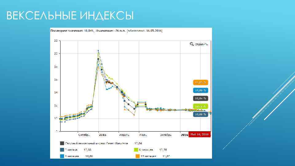 ВЕКСЕЛЬНЫЕ ИНДЕКСЫ 