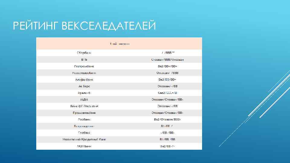 РЕЙТИНГ ВЕКСЕЛЕДАТЕЛЕЙ 
