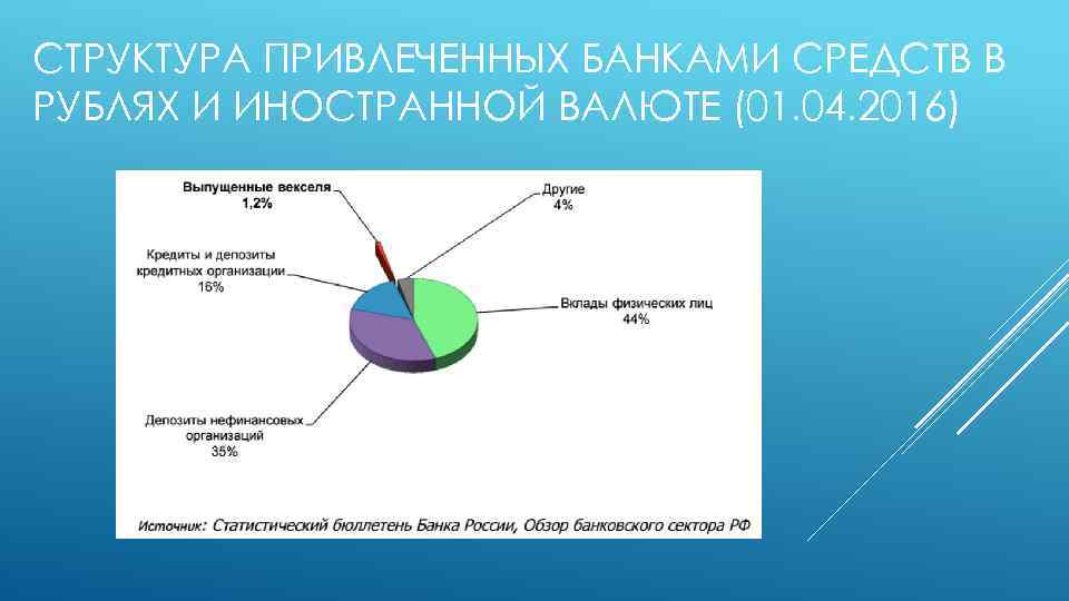 СТРУКТУРА ПРИВЛЕЧЕННЫХ БАНКАМИ СРЕДСТВ В РУБЛЯХ И ИНОСТРАННОЙ ВАЛЮТЕ (01. 04. 2016) 