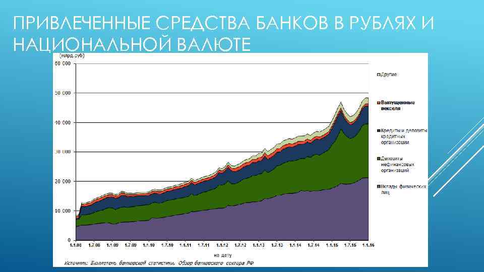 ПРИВЛЕЧЕННЫЕ СРЕДСТВА БАНКОВ В РУБЛЯХ И НАЦИОНАЛЬНОЙ ВАЛЮТЕ 