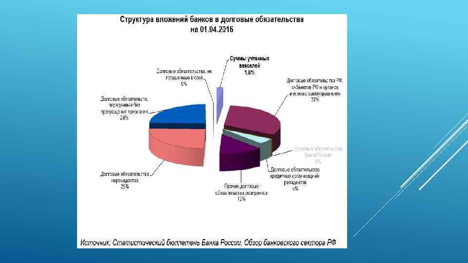 Вложения банка в ценные бумаги. Структура вложений банков в ценные бумаги. Статистический бюллетень. Структура бумаги. Лизинг долговые обязательства.