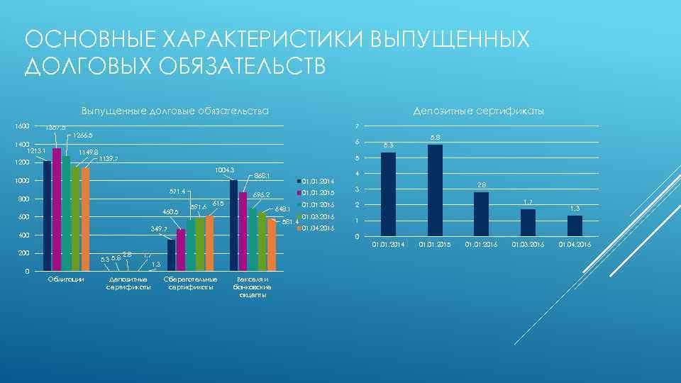 ОСНОВНЫЕ ХАРАКТЕРИСТИКИ ВЫПУЩЕННЫХ ДОЛГОВЫХ ОБЯЗАТЕЛЬСТВ Депозитные сертификаты Выпущенные долговые обязательства 1600 1357. 5 1400