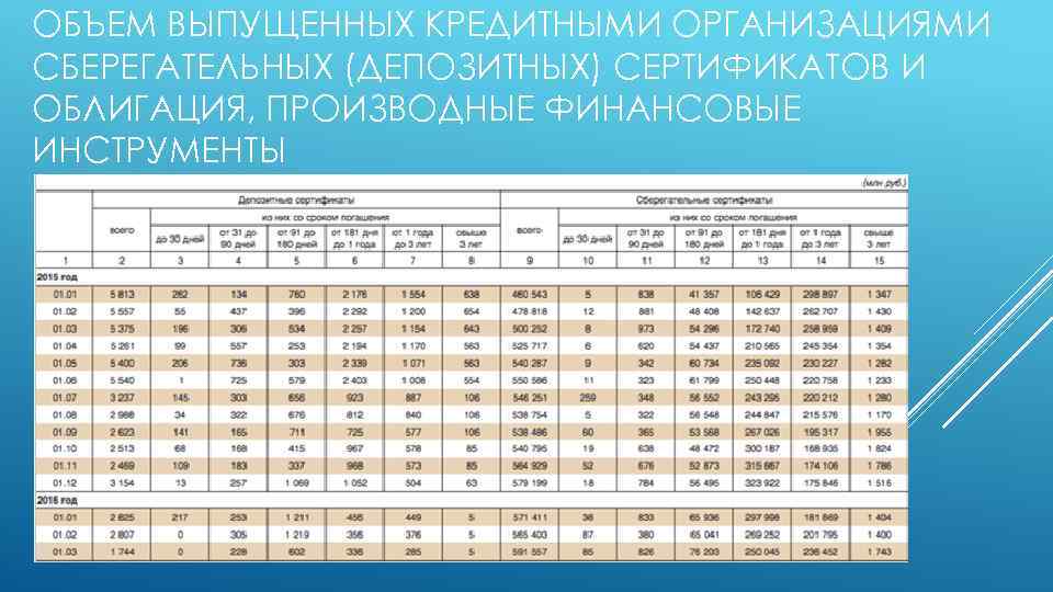ОБЪЕМ ВЫПУЩЕННЫХ КРЕДИТНЫМИ ОРГАНИЗАЦИЯМИ СБЕРЕГАТЕЛЬНЫХ (ДЕПОЗИТНЫХ) СЕРТИФИКАТОВ И ОБЛИГАЦИЯ, ПРОИЗВОДНЫЕ ФИНАНСОВЫЕ ИНСТРУМЕНТЫ 