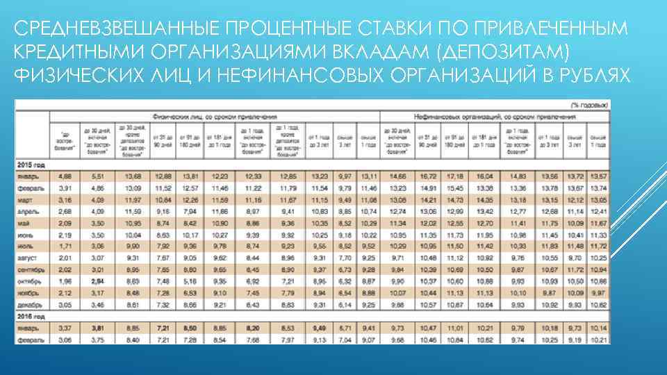 СРЕДНЕВЗВЕШАННЫЕ ПРОЦЕНТНЫЕ СТАВКИ ПО ПРИВЛЕЧЕННЫМ КРЕДИТНЫМИ ОРГАНИЗАЦИЯМИ ВКЛАДАМ (ДЕПОЗИТАМ) ФИЗИЧЕСКИХ ЛИЦ И НЕФИНАНСОВЫХ ОРГАНИЗАЦИЙ