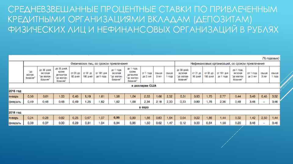 СРЕДНЕВЗВЕШАННЫЕ ПРОЦЕНТНЫЕ СТАВКИ ПО ПРИВЛЕЧЕННЫМ КРЕДИТНЫМИ ОРГАНИЗАЦИЯМИ ВКЛАДАМ (ДЕПОЗИТАМ) ФИЗИЧЕСКИХ ЛИЦ И НЕФИНАНСОВЫХ ОРГАНИЗАЦИЙ