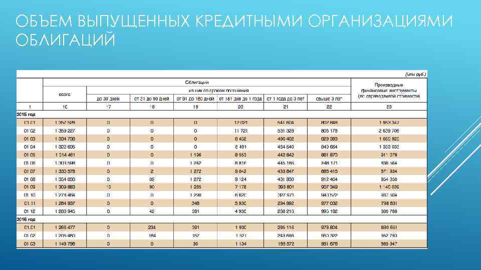 ОБЪЕМ ВЫПУЩЕННЫХ КРЕДИТНЫМИ ОРГАНИЗАЦИЯМИ ОБЛИГАЦИЙ 
