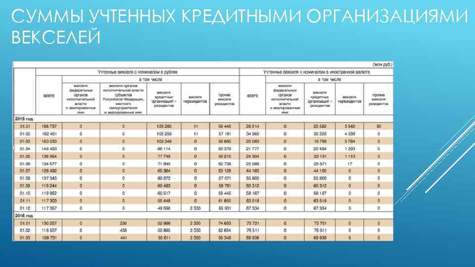 СУММЫ УЧТЕННЫХ КРЕДИТНЫМИ ОРГАНИЗАЦИЯМИ ВЕКСЕЛЕЙ 