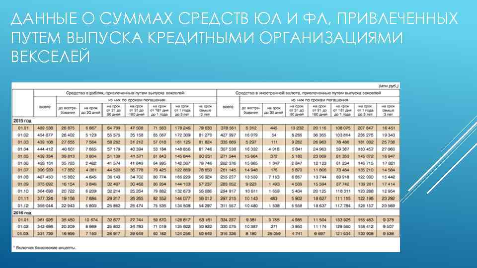 ДАННЫЕ О СУММАХ СРЕДСТВ ЮЛ И ФЛ, ПРИВЛЕЧЕННЫХ ПУТЕМ ВЫПУСКА КРЕДИТНЫМИ ОРГАНИЗАЦИЯМИ ВЕКСЕЛЕЙ 