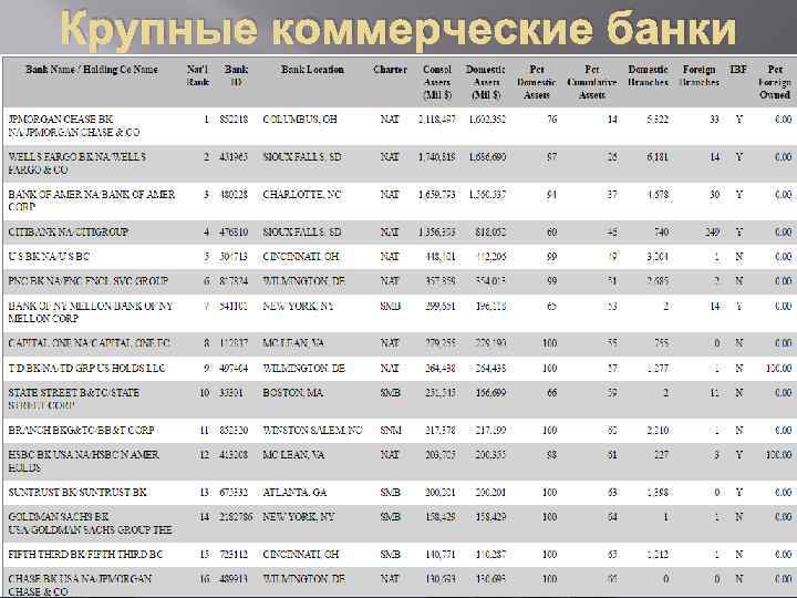 Крупные коммерческие банки 