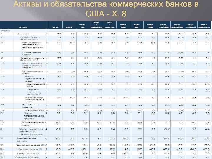 Активы и обязательства коммерческих банков в США - Х. 8 