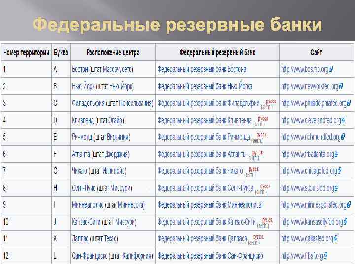 Федеральные резервные банки 