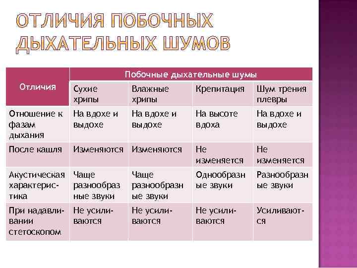 Побочные дыхательные шумы Отличия Сухие хрипы Влажные хрипы Крепитация Шум трения плевры Отношение к
