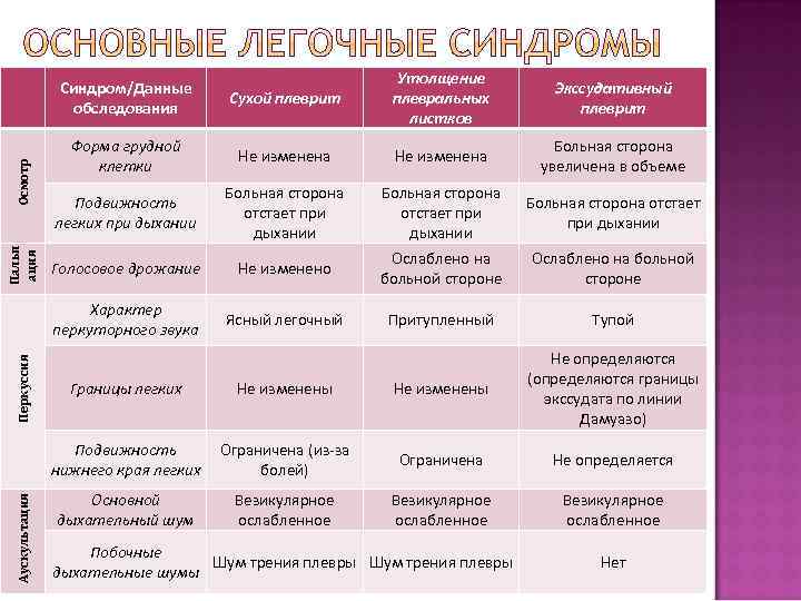 Сухой плеврит Утолщение плевральных листков Экссудативный плеврит Форма грудной клетки Не изменена Больная сторона