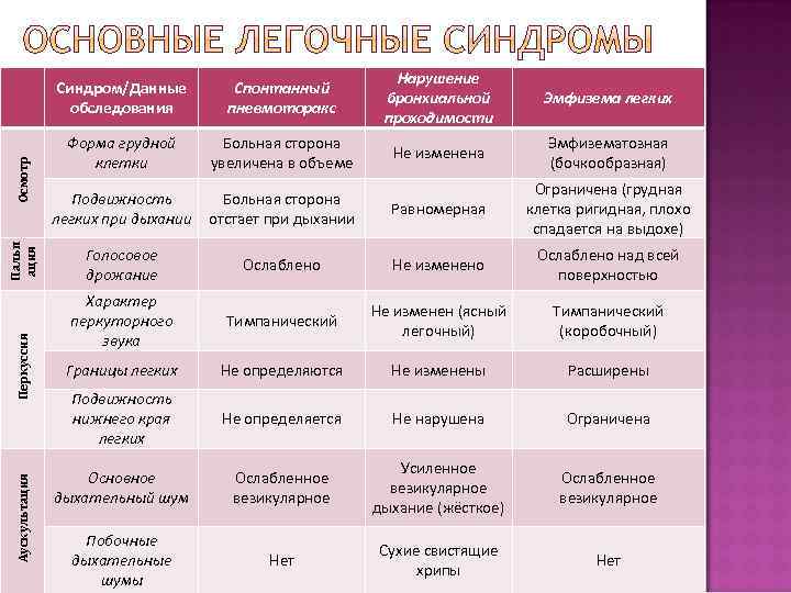 Аускультация Перкуссия Пальп ация Осмотр Синдром/Данные обследования Спонтанный пневмоторакс Нарушение бронхиальной проходимости Эмфизема легких