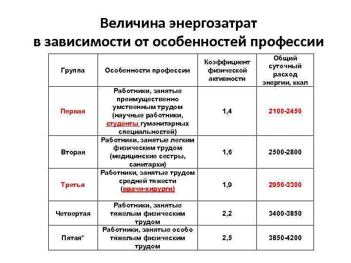 Величина энергозатрат в зависимости от особенностей профессии Группа Первая Вторая Третья Четвертая Пятая* Особенности