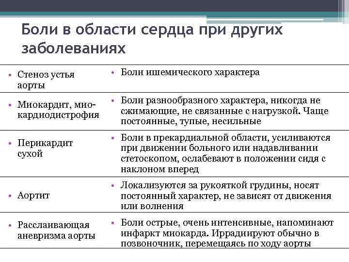 Боли в области сердца при других заболеваниях • Стеноз устья аорты • Боли ишемического